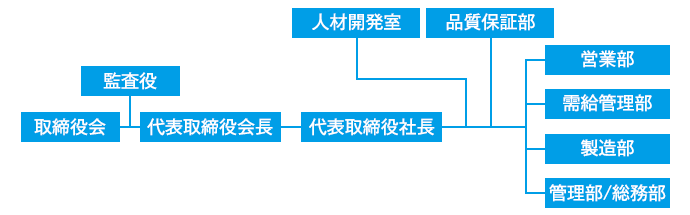 組織図